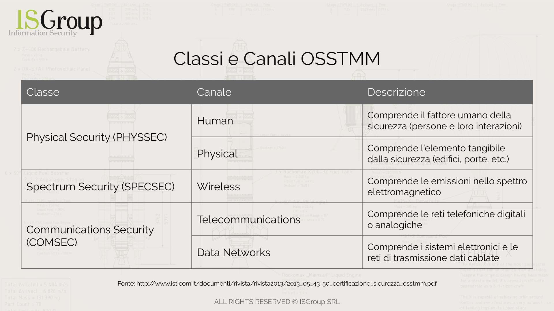 OSSTMM Isticom Table